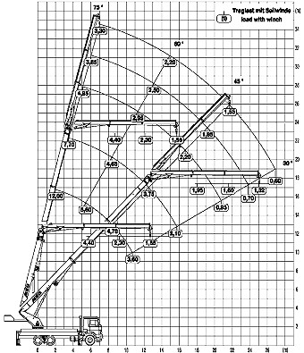 Traglastdiagramm KnicksKran. Kran mieten. Kranvermietung. Kranverleih. Illingen, Vaihingen, Pforzheim, Enzkreis, Ludwigsburg, Stuttgart, Winnenden, Waiblingen, Rems-Murr, Heilbronn, Baden-Württemberg, Kran zu mieten. KnicksKran. Mietkran